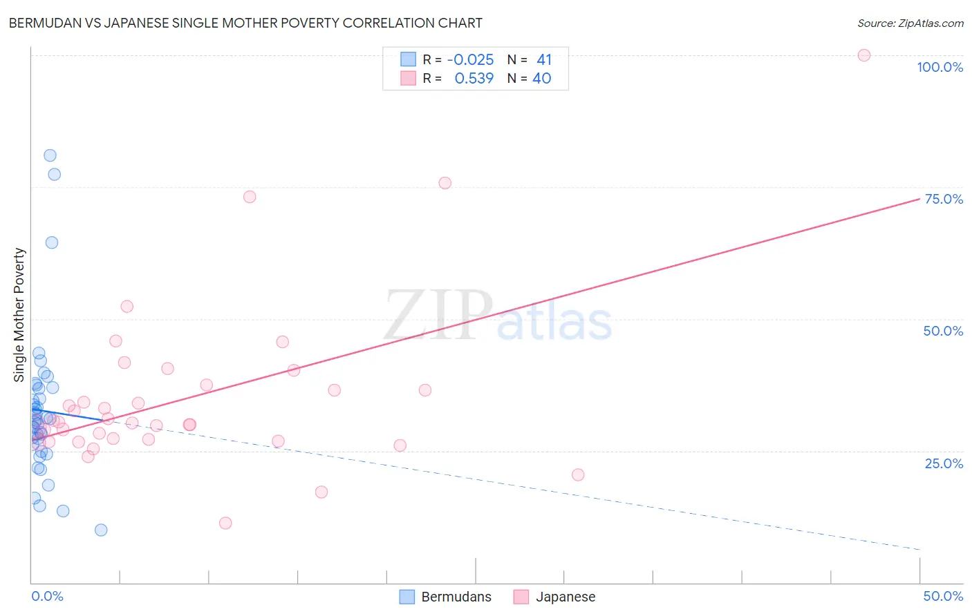 Bermudan vs Japanese Single Mother Poverty