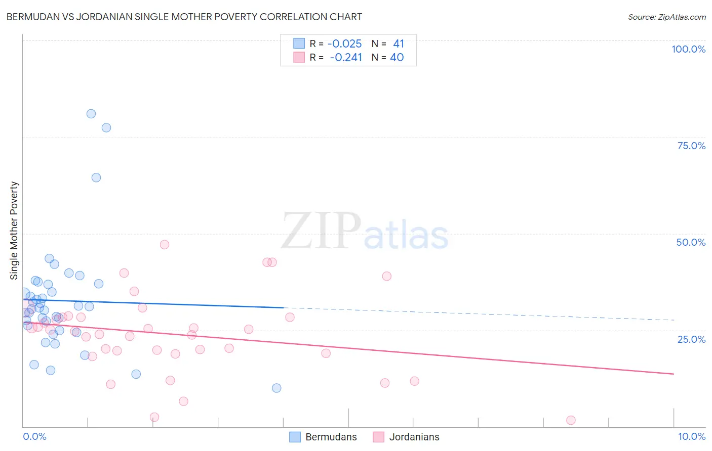 Bermudan vs Jordanian Single Mother Poverty