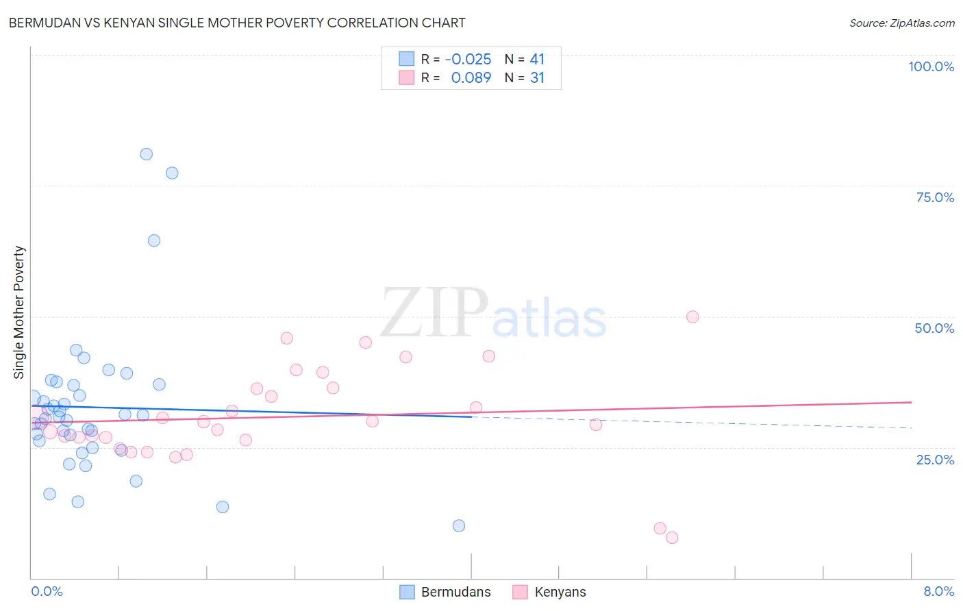 Bermudan vs Kenyan Single Mother Poverty
