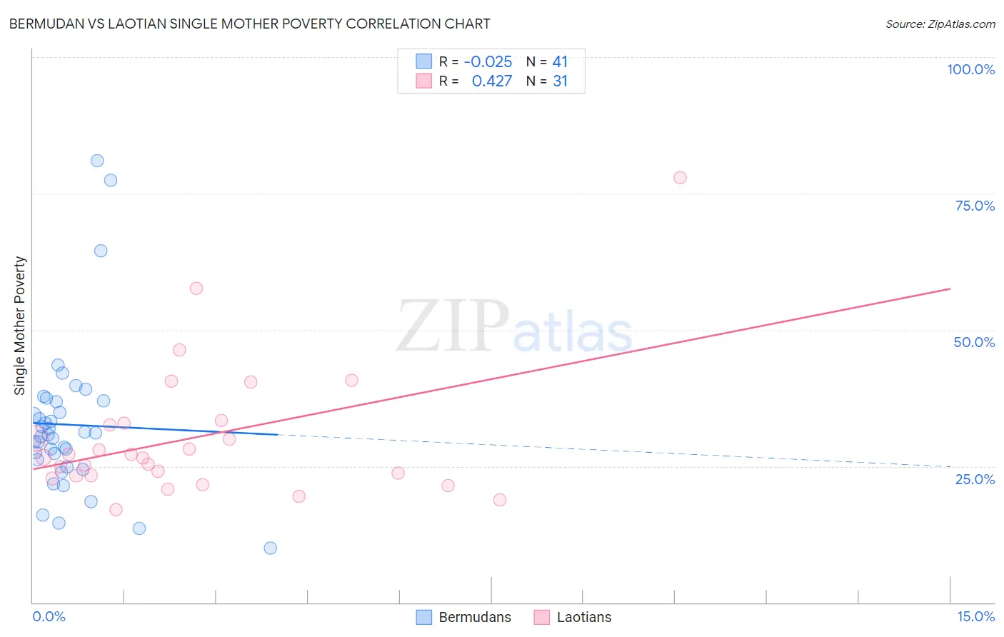 Bermudan vs Laotian Single Mother Poverty