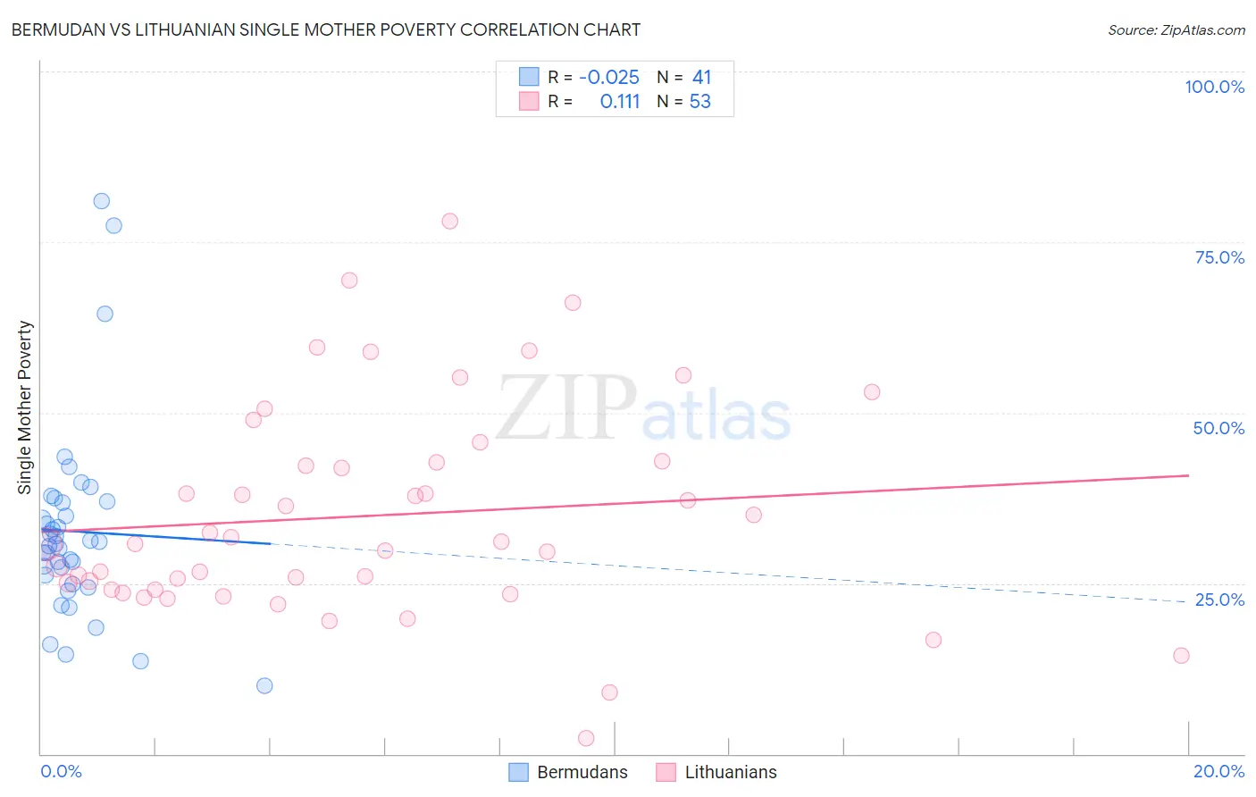 Bermudan vs Lithuanian Single Mother Poverty
