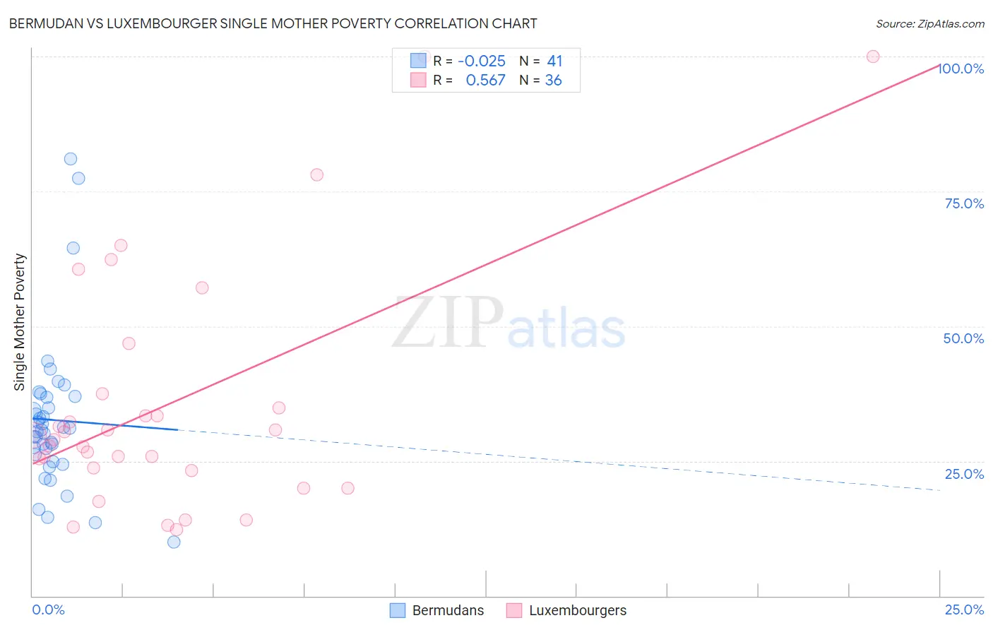 Bermudan vs Luxembourger Single Mother Poverty