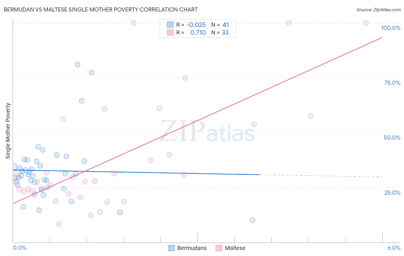 Bermudan vs Maltese Single Mother Poverty