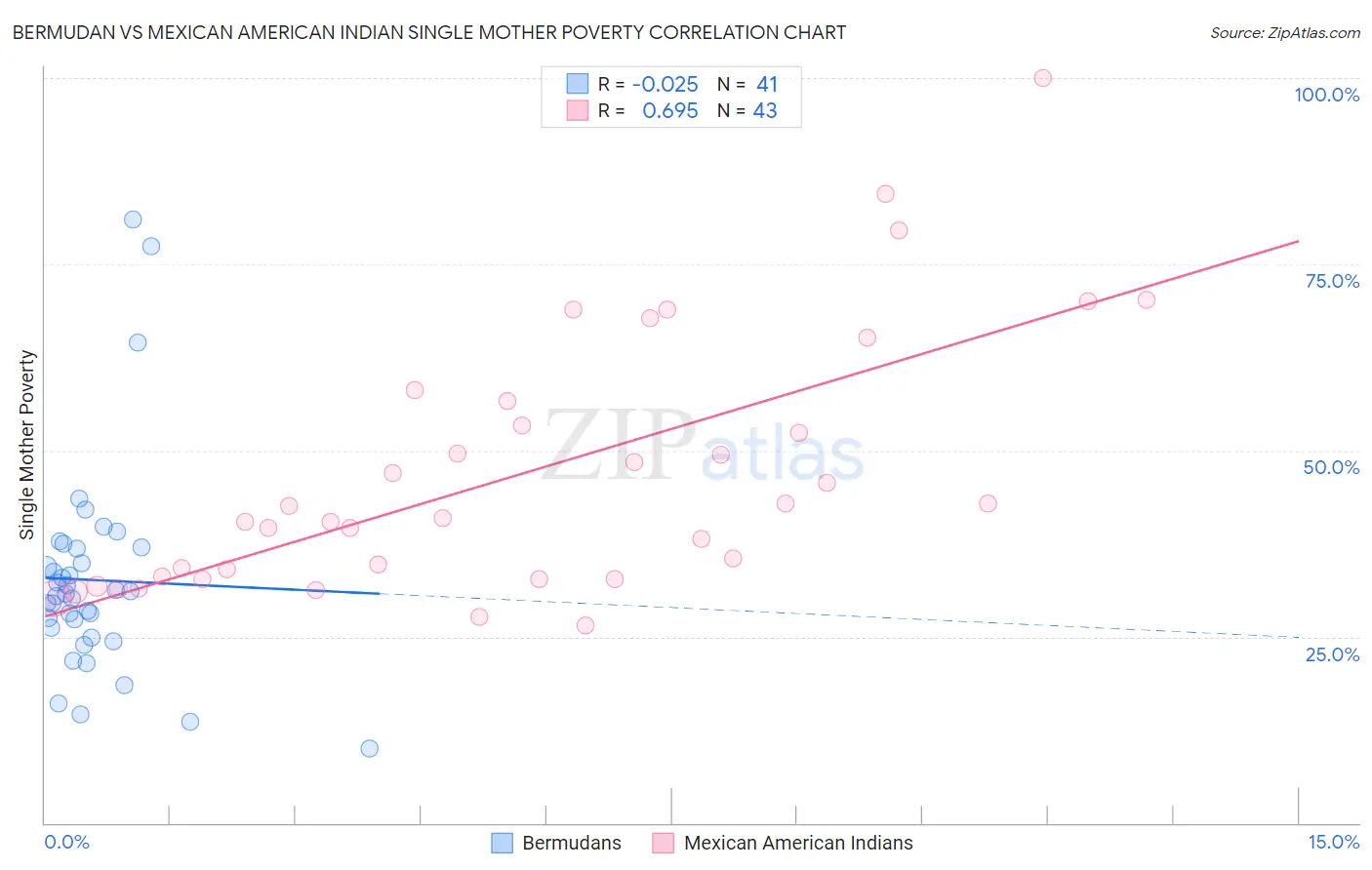 Bermudan vs Mexican American Indian Single Mother Poverty