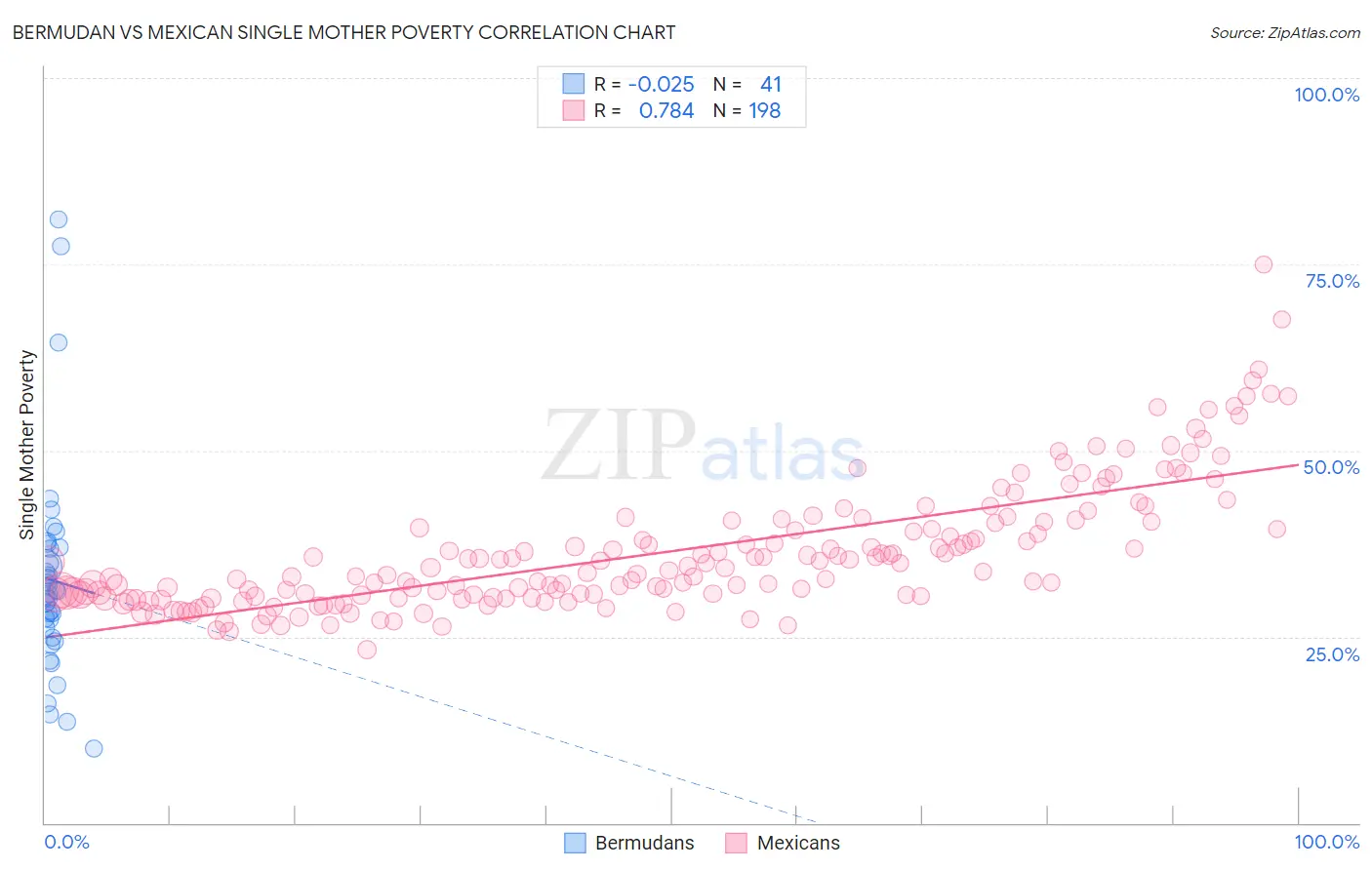 Bermudan vs Mexican Single Mother Poverty