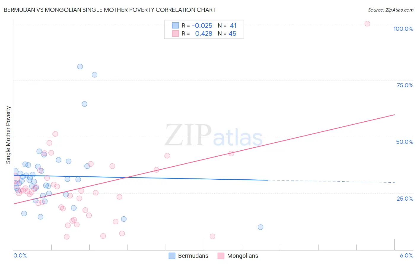 Bermudan vs Mongolian Single Mother Poverty