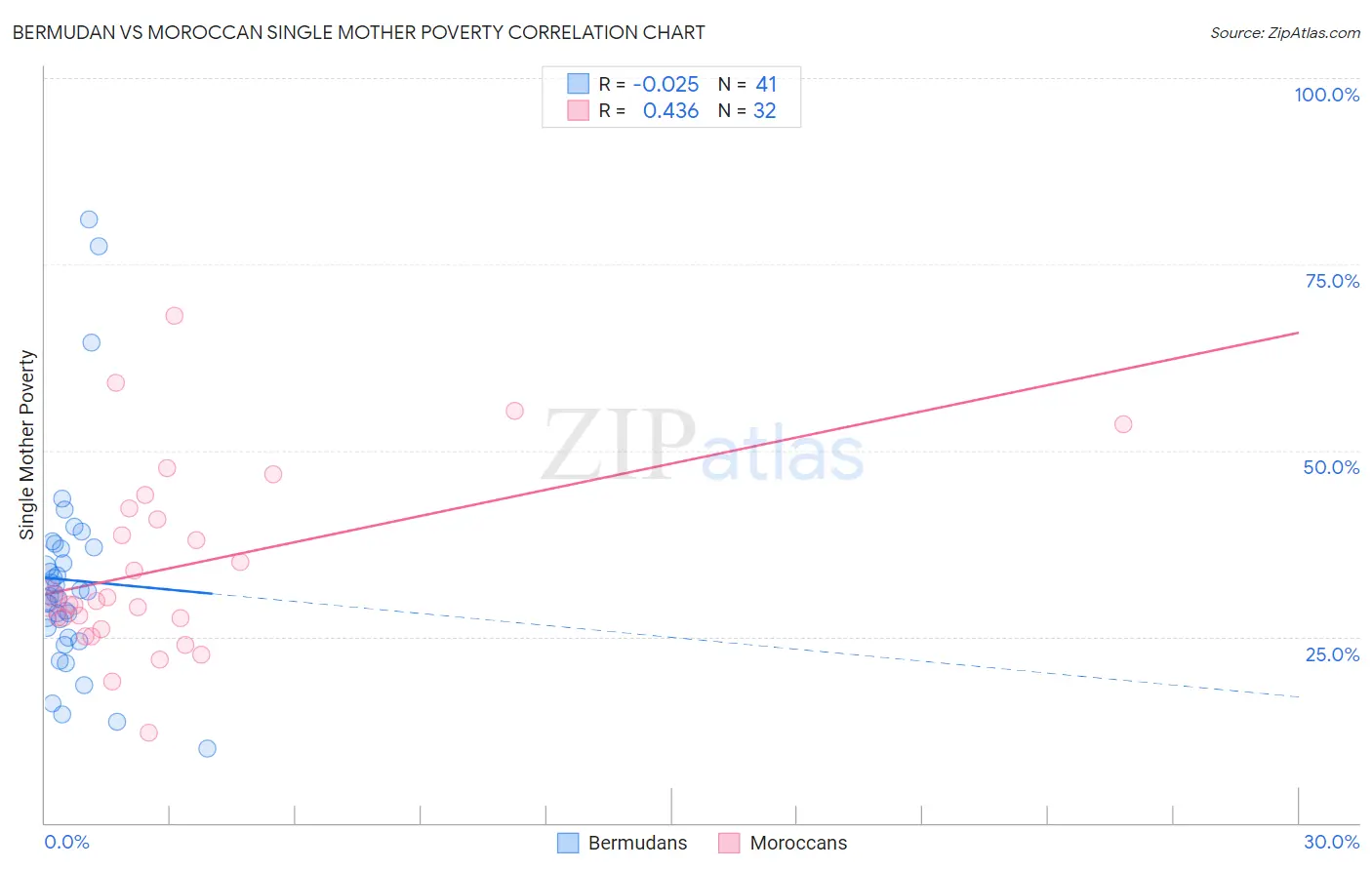 Bermudan vs Moroccan Single Mother Poverty