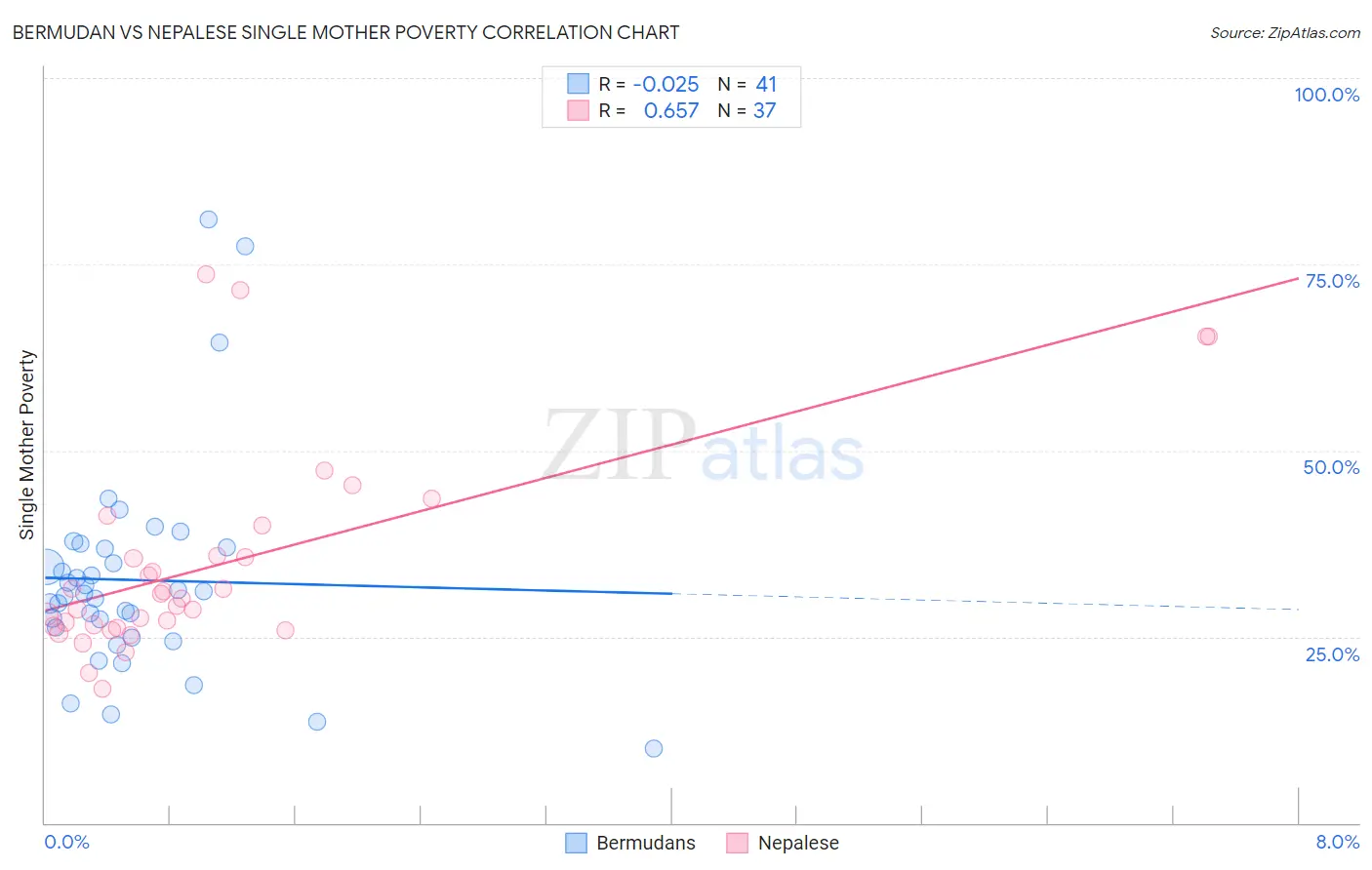 Bermudan vs Nepalese Single Mother Poverty