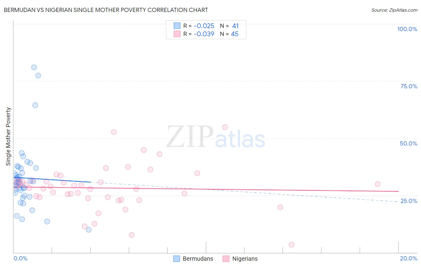 Bermudan vs Nigerian Single Mother Poverty