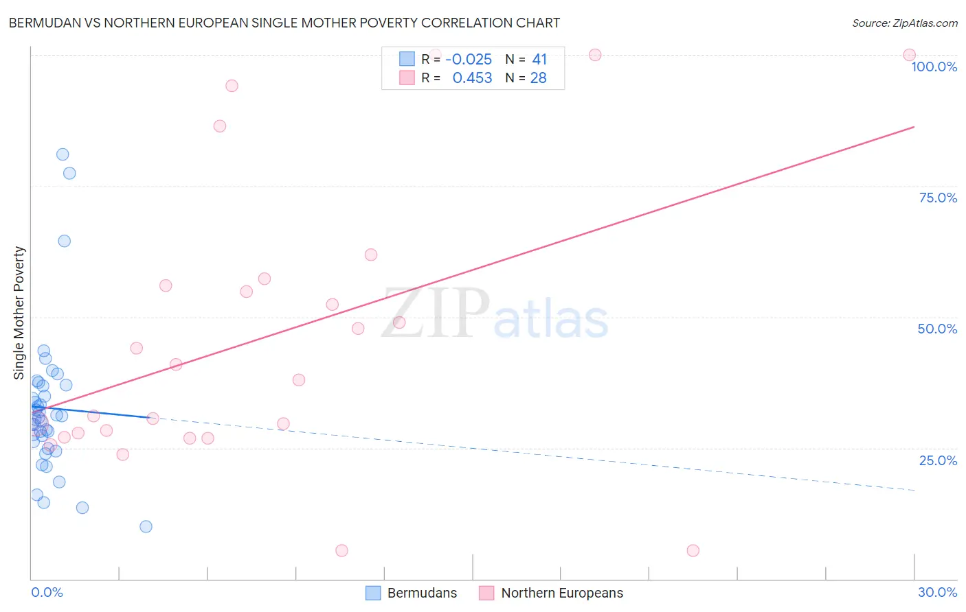 Bermudan vs Northern European Single Mother Poverty
