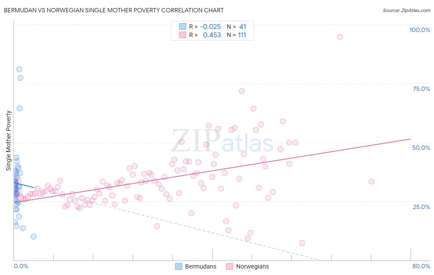 Bermudan vs Norwegian Single Mother Poverty