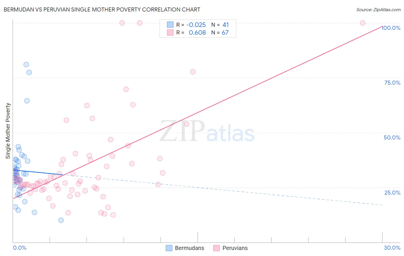 Bermudan vs Peruvian Single Mother Poverty