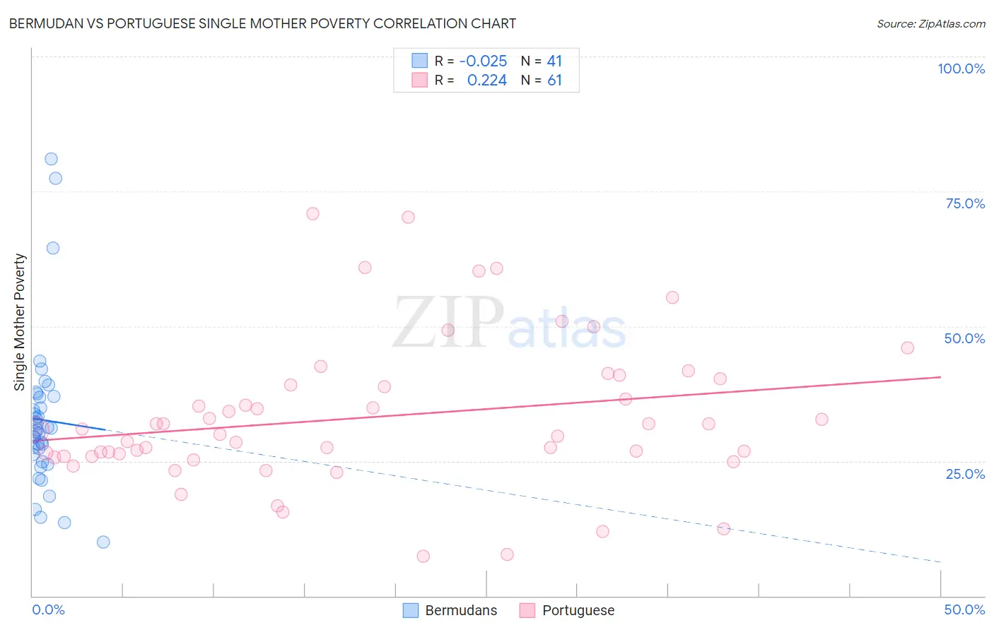 Bermudan vs Portuguese Single Mother Poverty