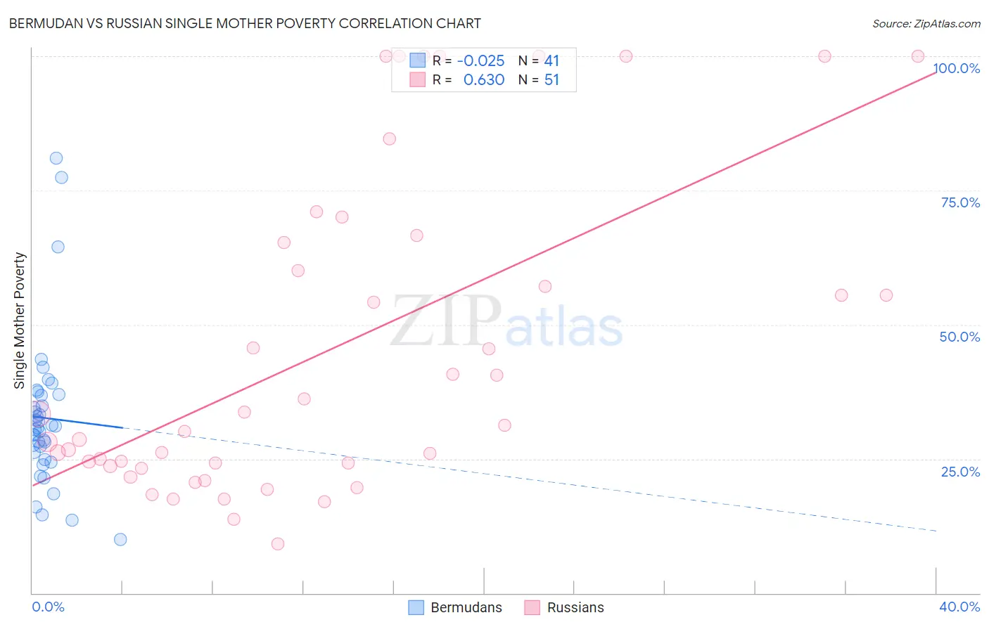 Bermudan vs Russian Single Mother Poverty