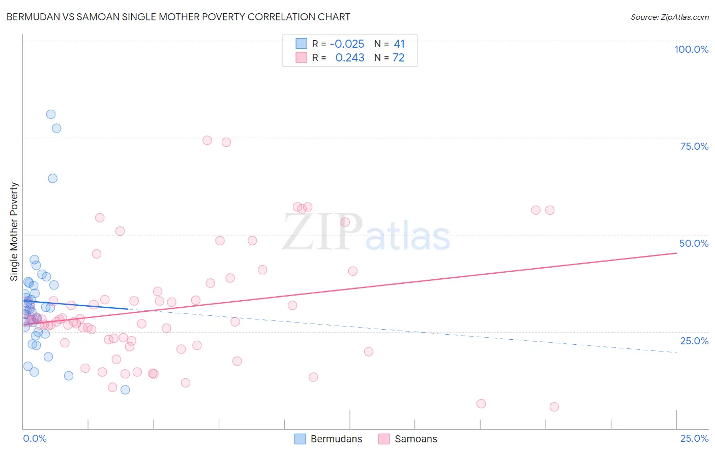 Bermudan vs Samoan Single Mother Poverty