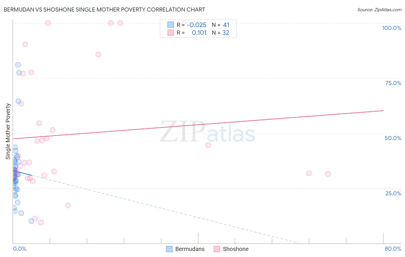 Bermudan vs Shoshone Single Mother Poverty