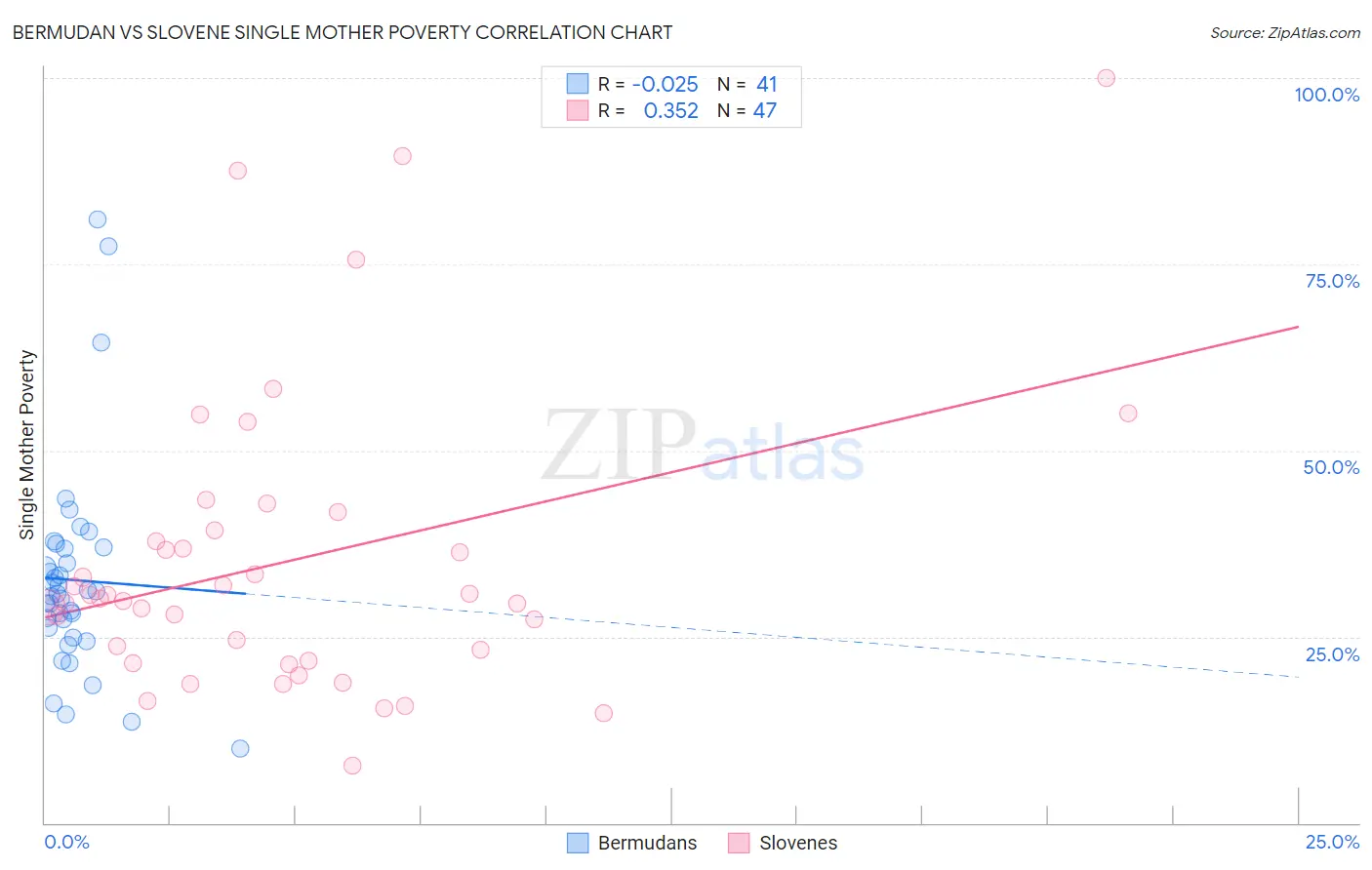 Bermudan vs Slovene Single Mother Poverty