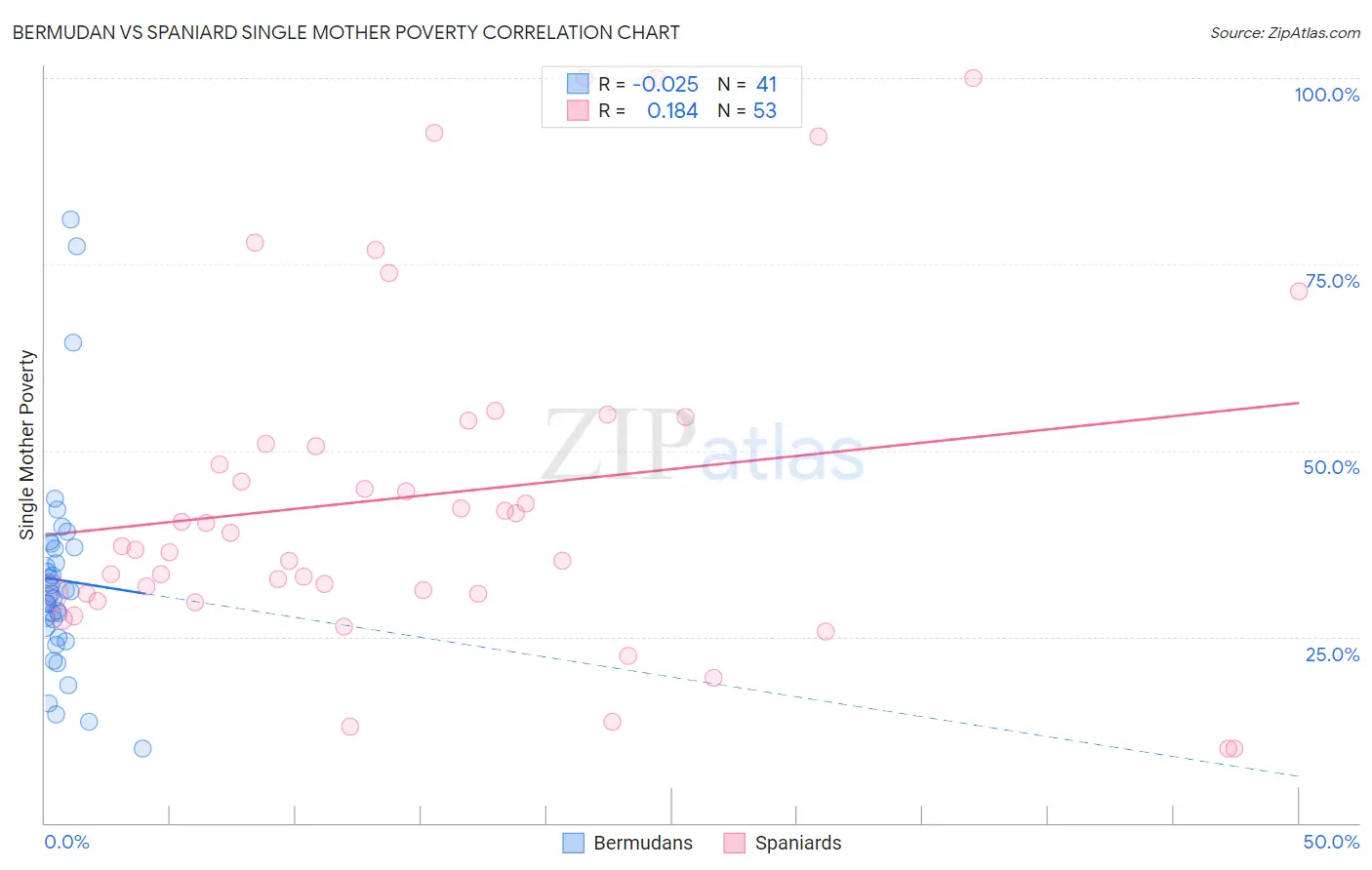 Bermudan vs Spaniard Single Mother Poverty