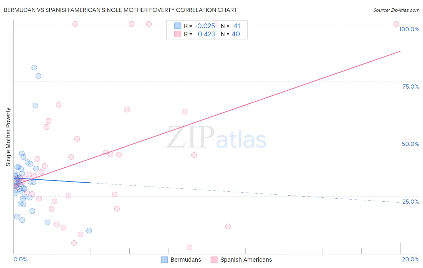 Bermudan vs Spanish American Single Mother Poverty
