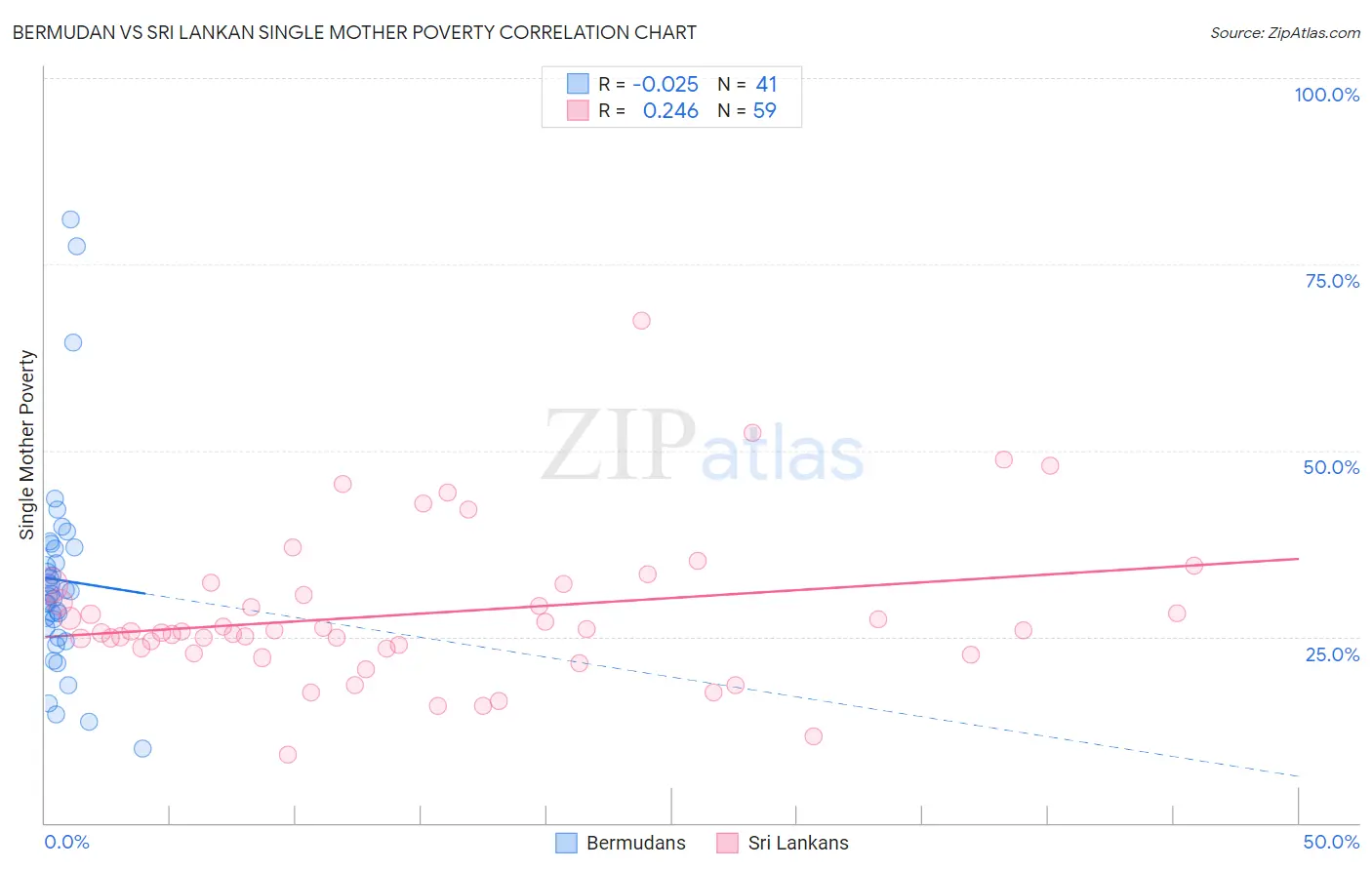 Bermudan vs Sri Lankan Single Mother Poverty