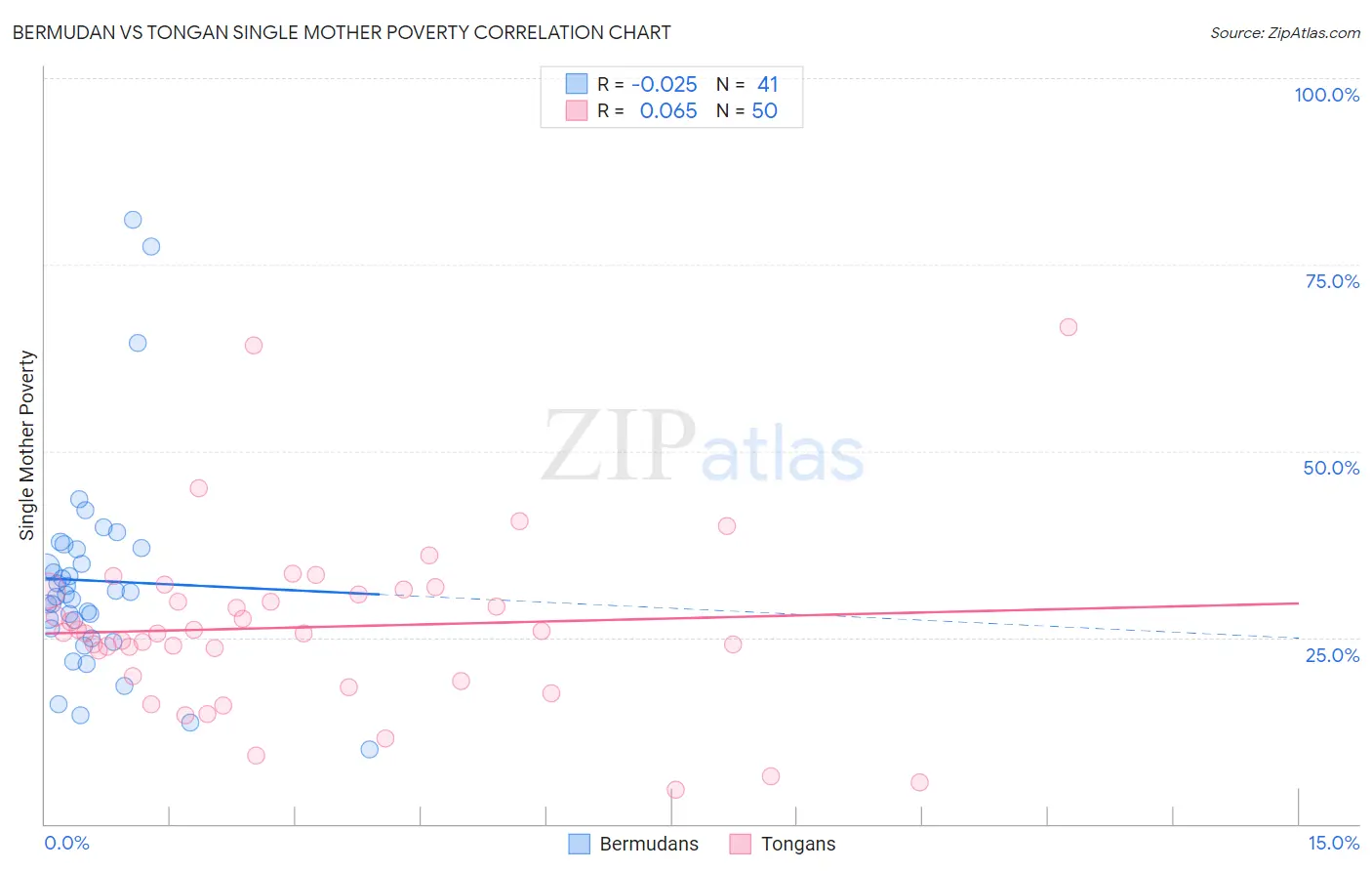 Bermudan vs Tongan Single Mother Poverty