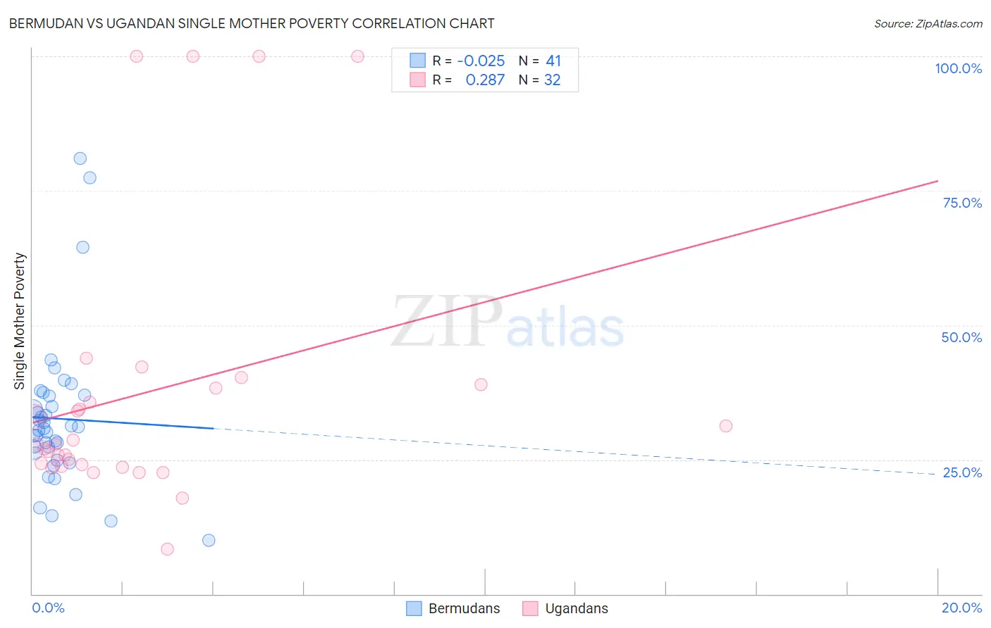 Bermudan vs Ugandan Single Mother Poverty