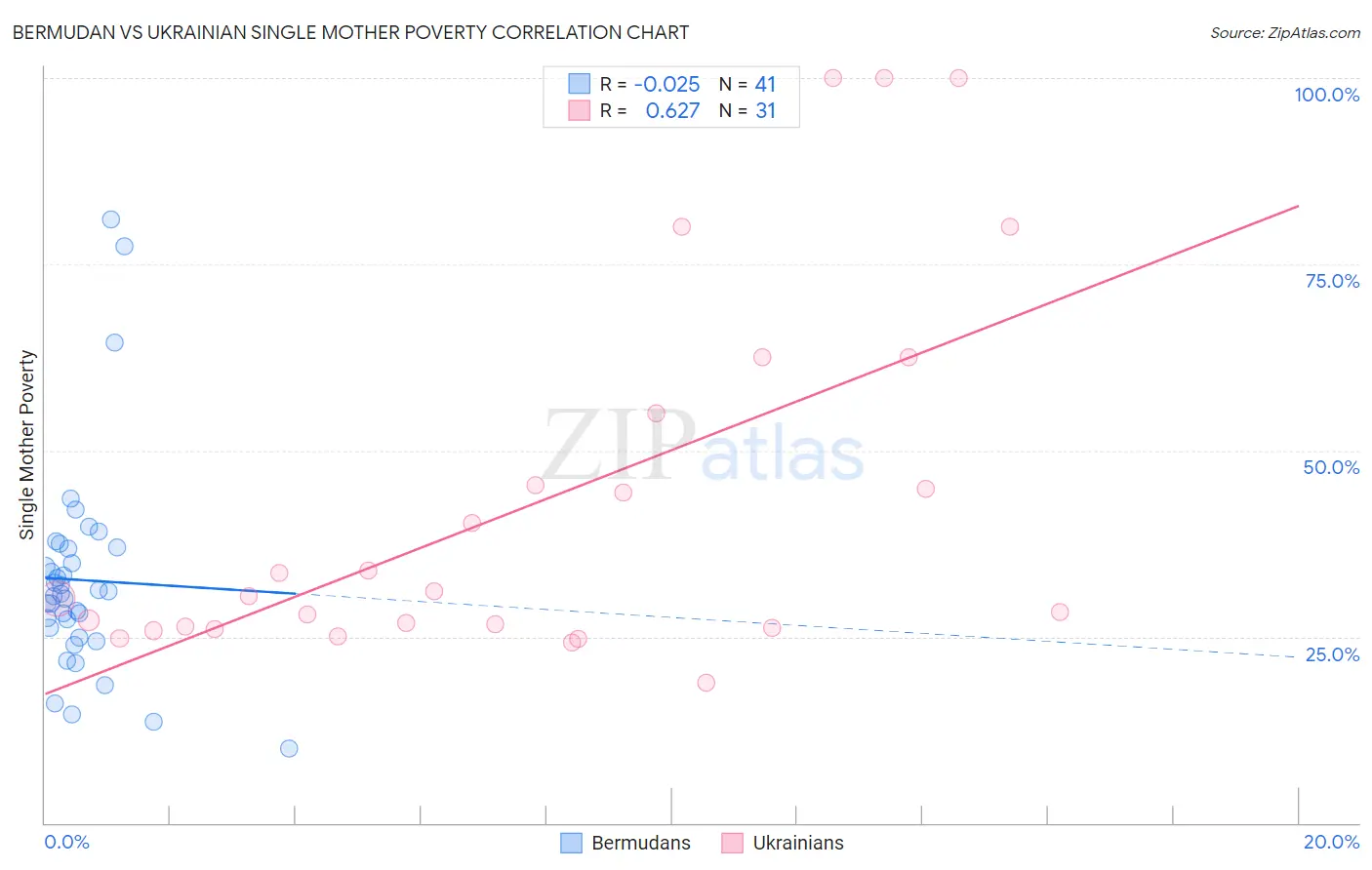 Bermudan vs Ukrainian Single Mother Poverty