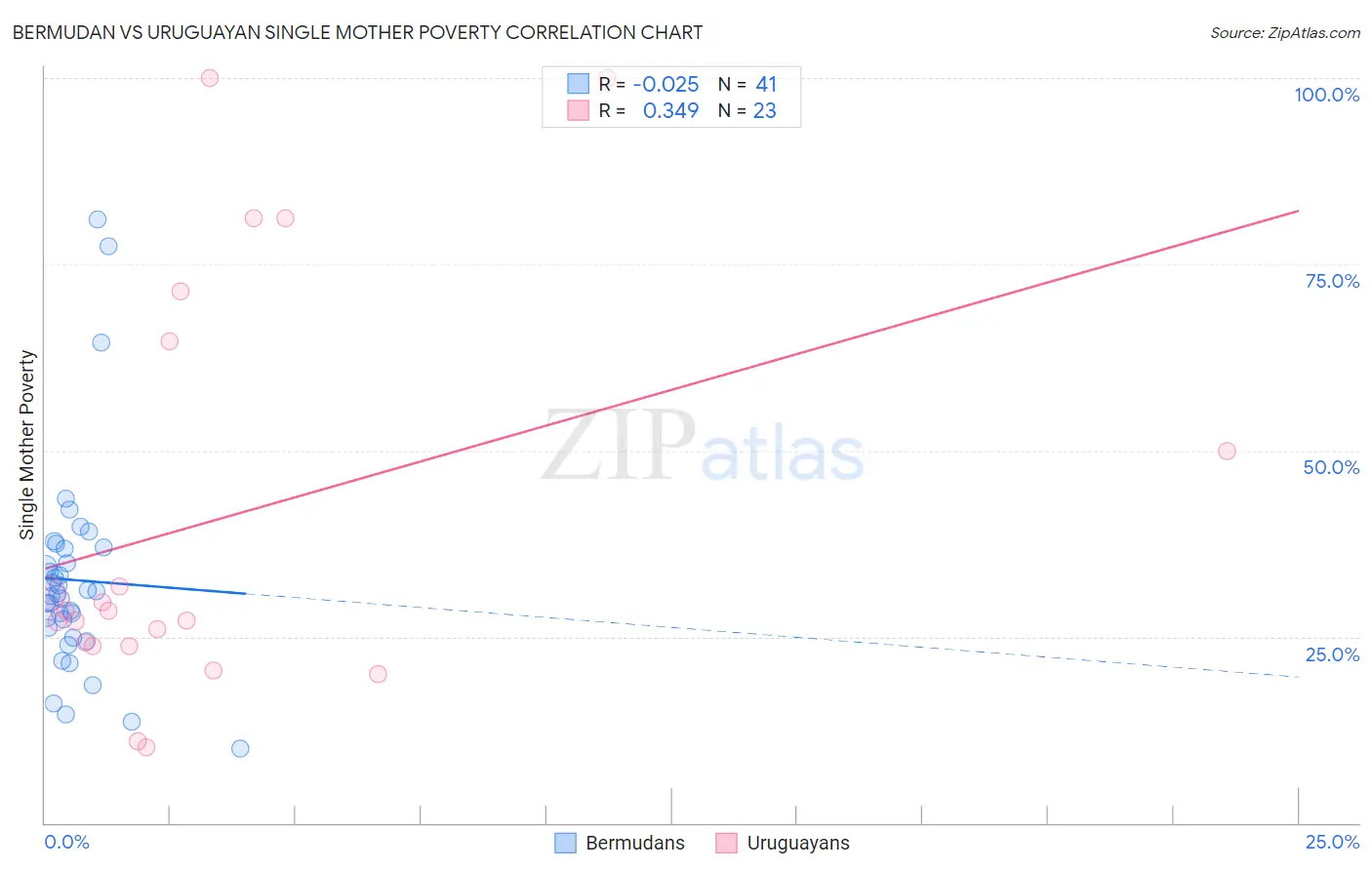 Bermudan vs Uruguayan Single Mother Poverty