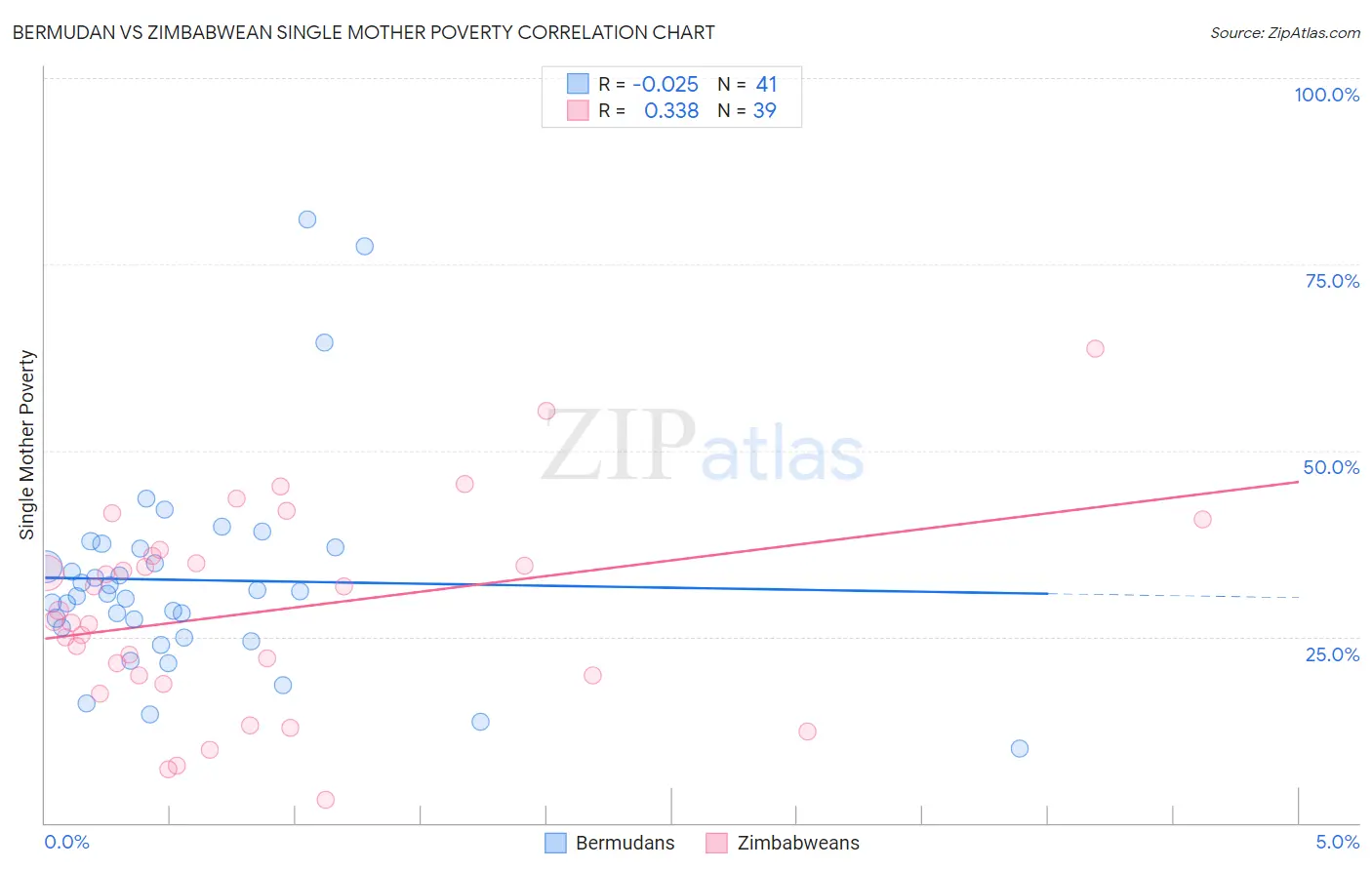 Bermudan vs Zimbabwean Single Mother Poverty