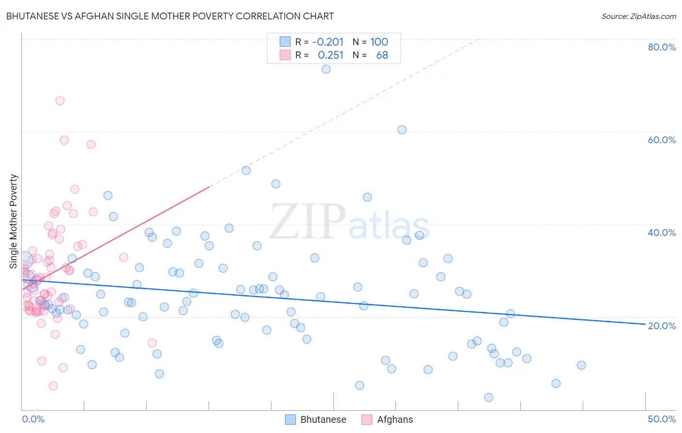 Bhutanese vs Afghan Single Mother Poverty