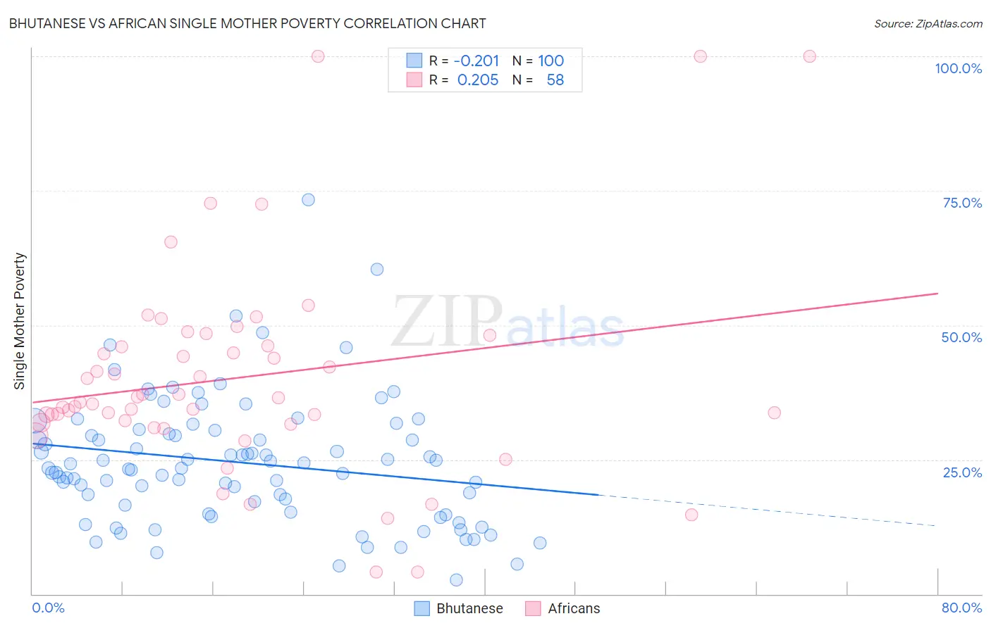 Bhutanese vs African Single Mother Poverty