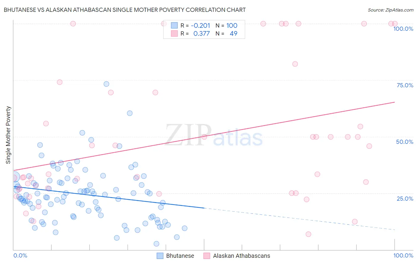 Bhutanese vs Alaskan Athabascan Single Mother Poverty