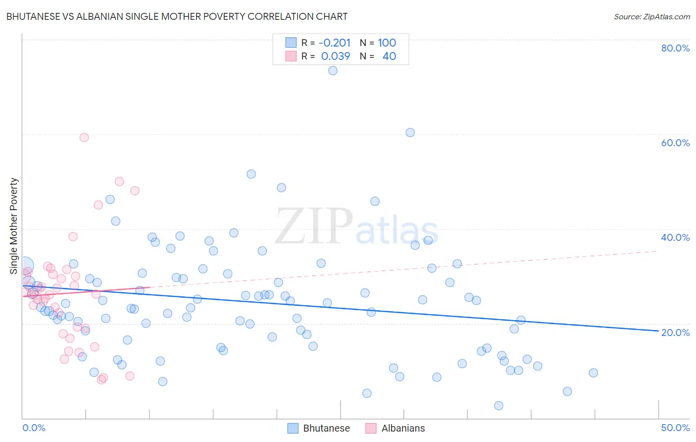 Bhutanese vs Albanian Single Mother Poverty