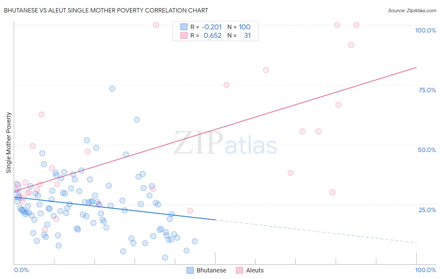 Bhutanese vs Aleut Single Mother Poverty