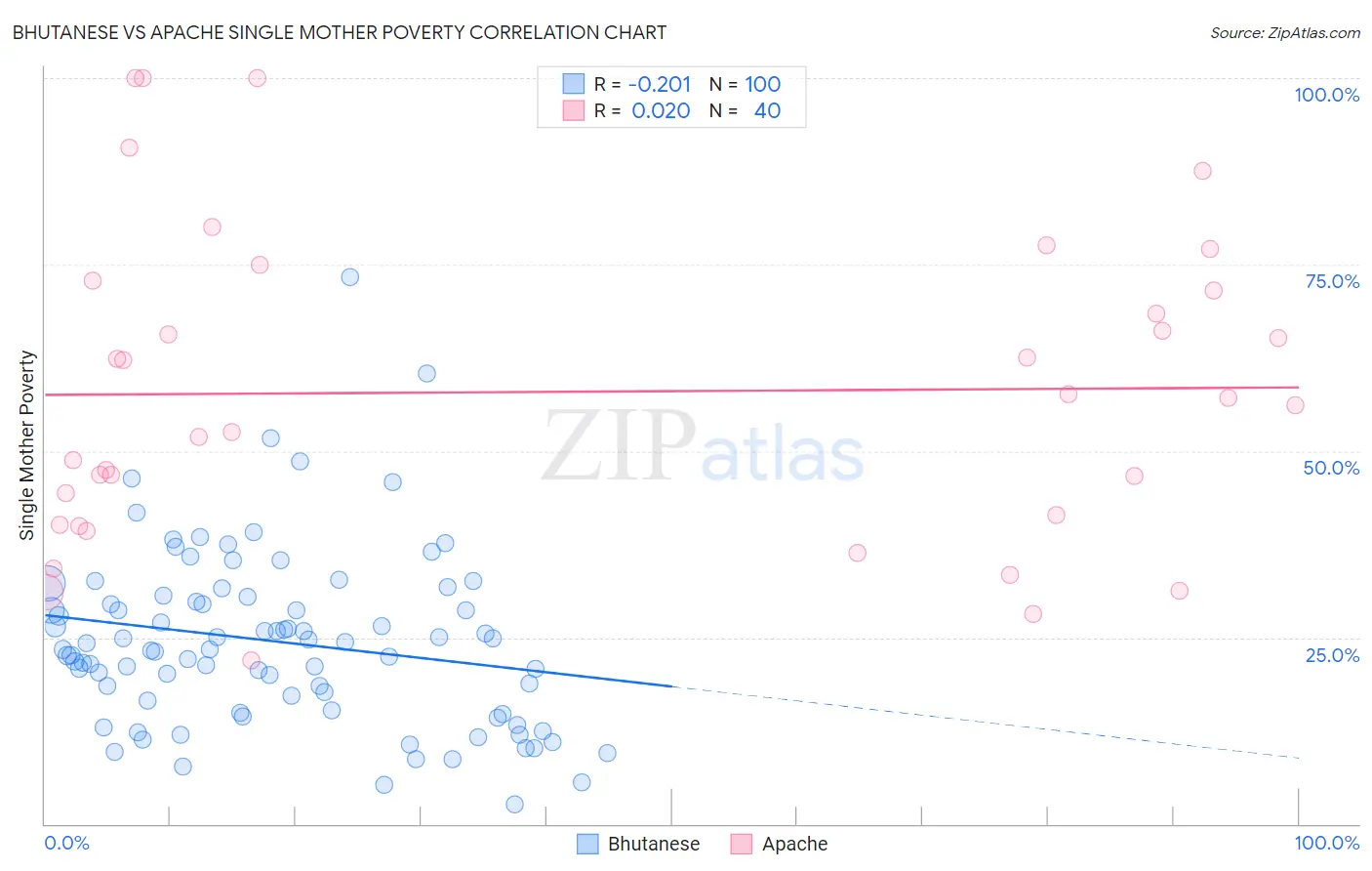 Bhutanese vs Apache Single Mother Poverty