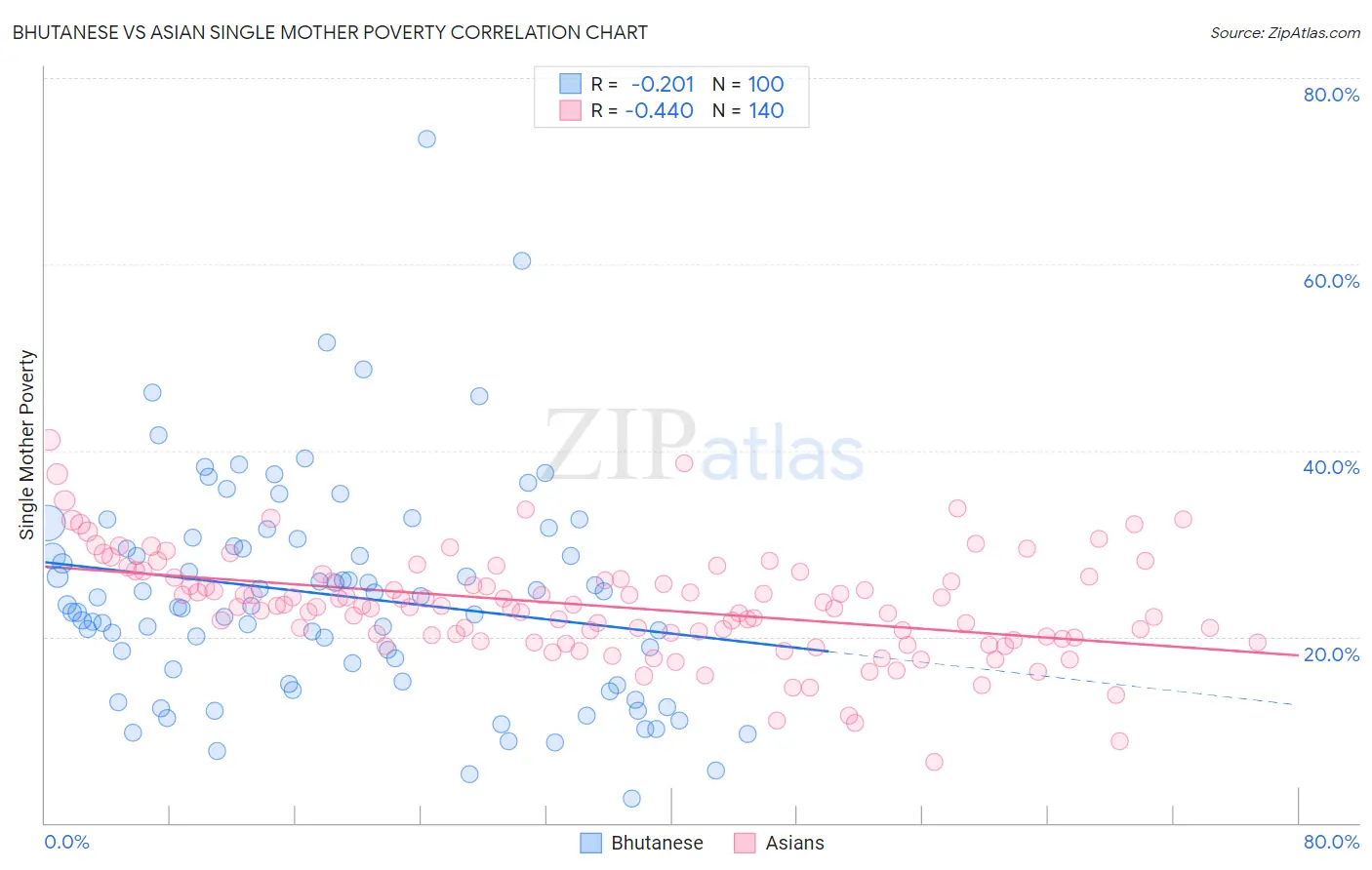 Bhutanese vs Asian Single Mother Poverty