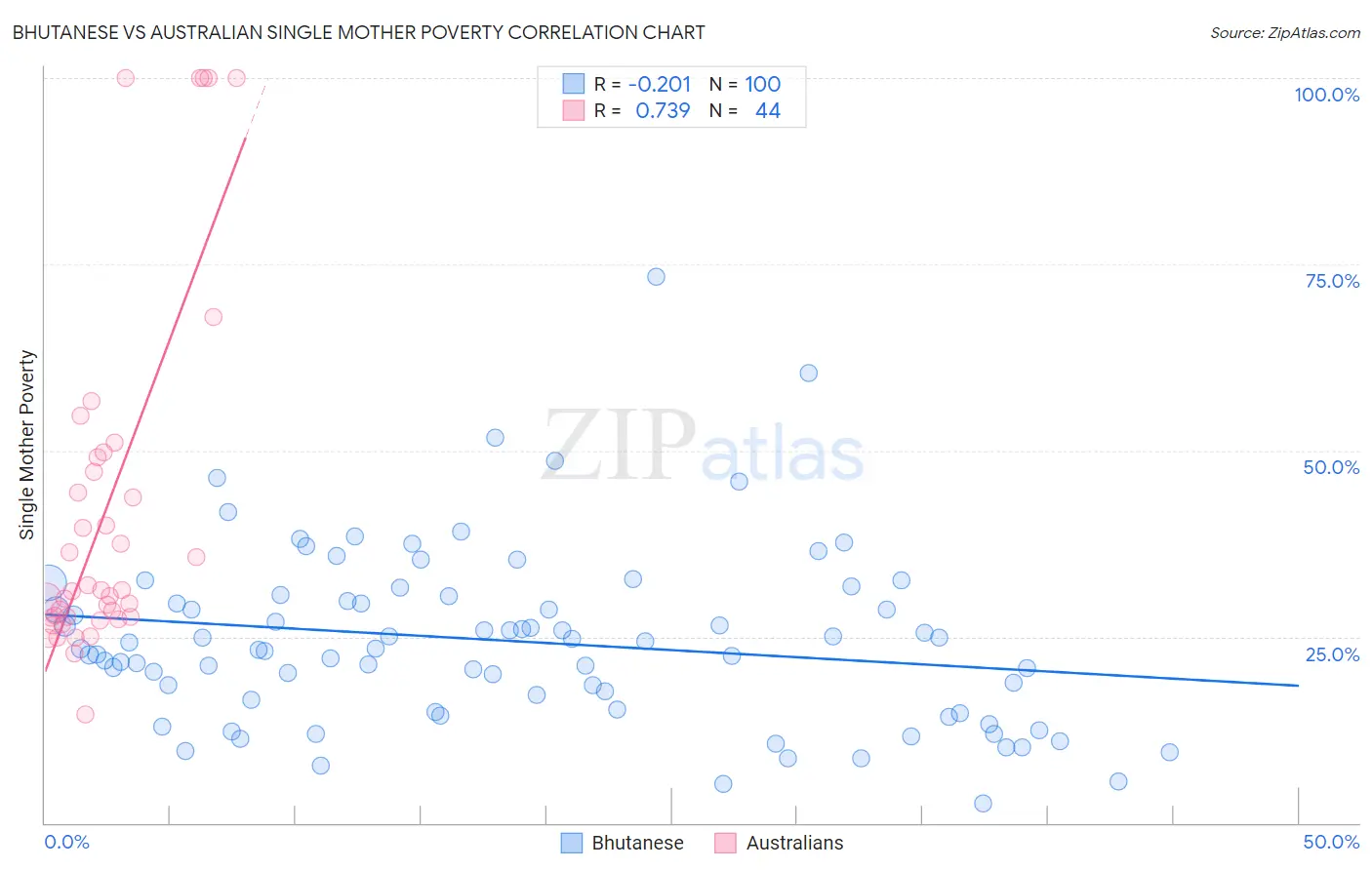 Bhutanese vs Australian Single Mother Poverty