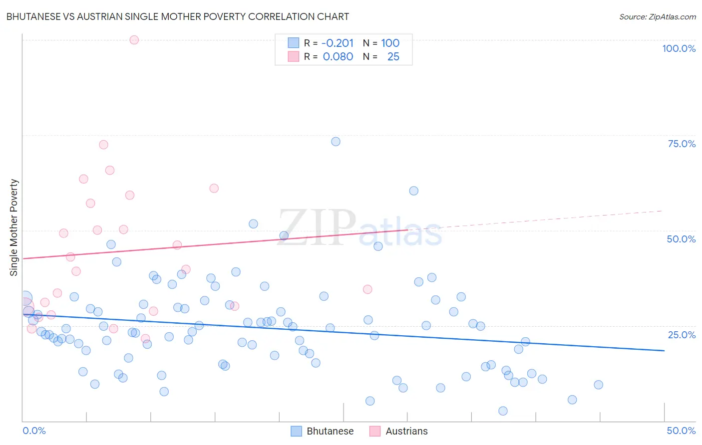 Bhutanese vs Austrian Single Mother Poverty