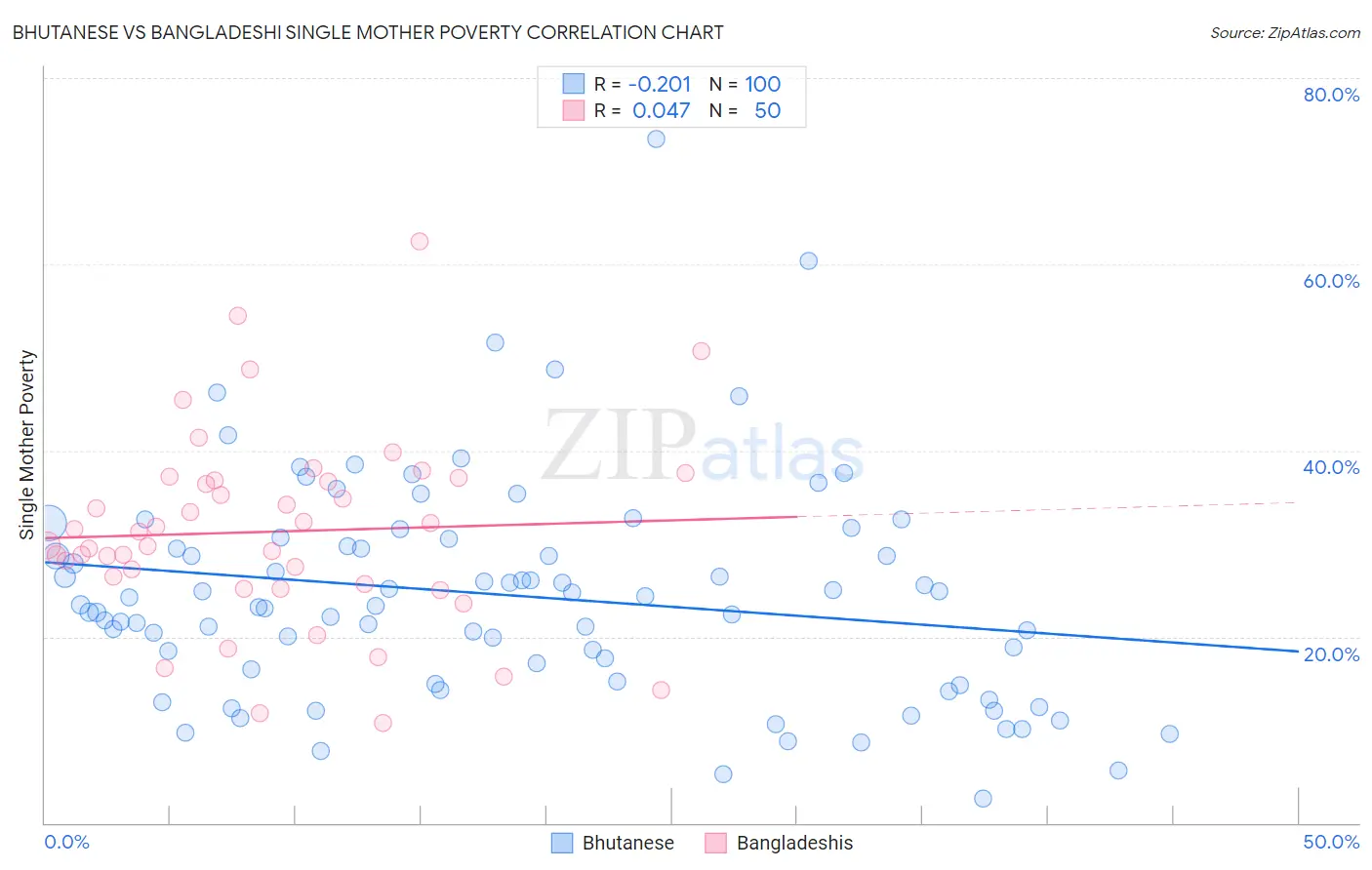 Bhutanese vs Bangladeshi Single Mother Poverty