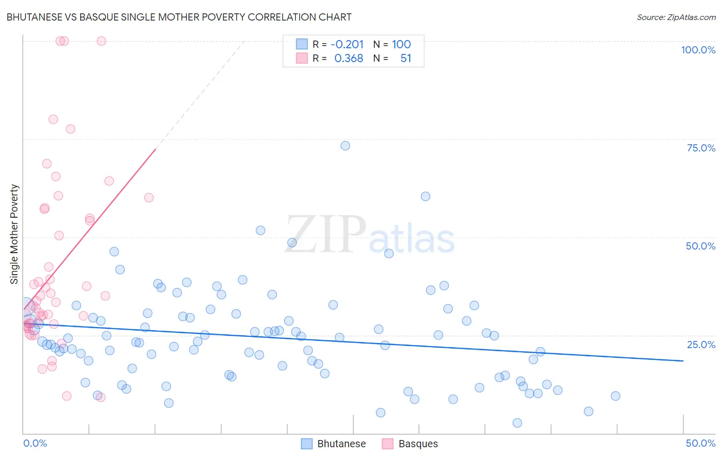 Bhutanese vs Basque Single Mother Poverty