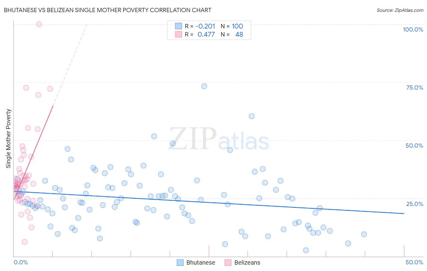 Bhutanese vs Belizean Single Mother Poverty