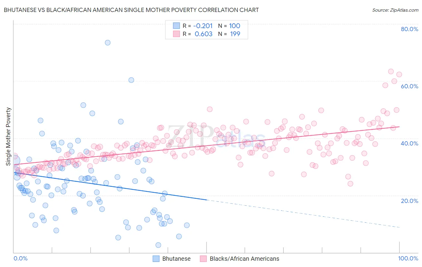 Bhutanese vs Black/African American Single Mother Poverty