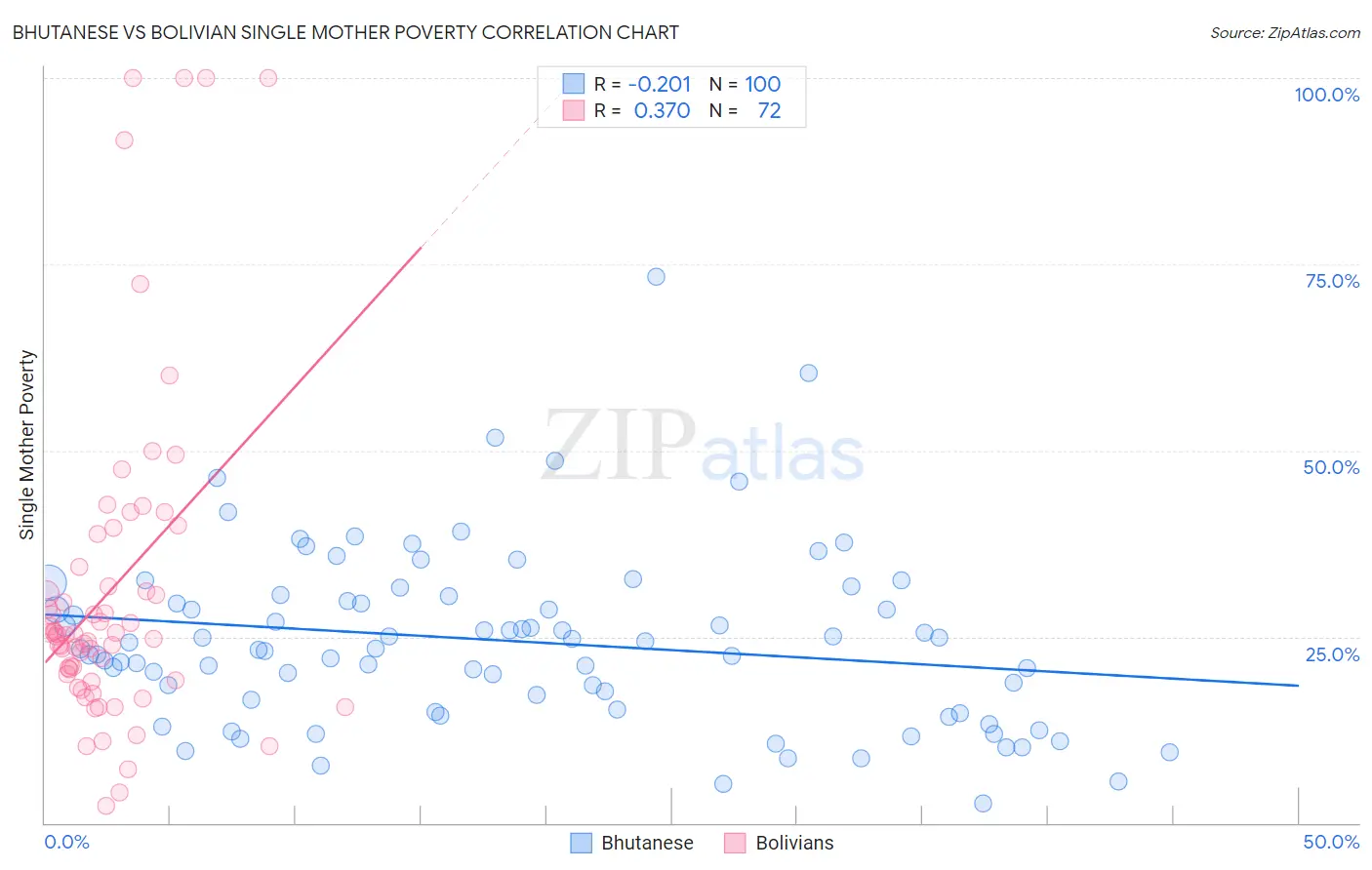 Bhutanese vs Bolivian Single Mother Poverty