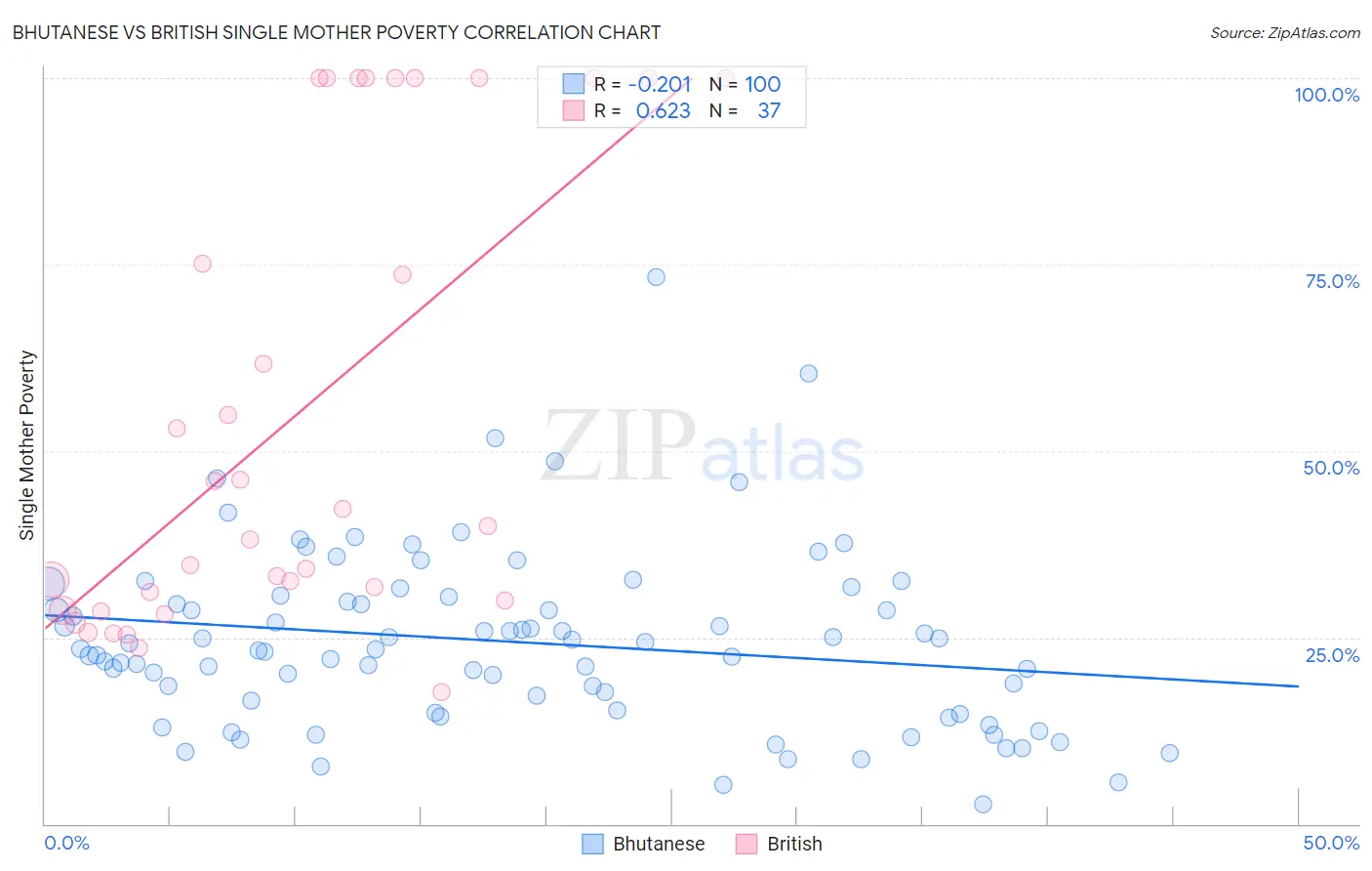 Bhutanese vs British Single Mother Poverty