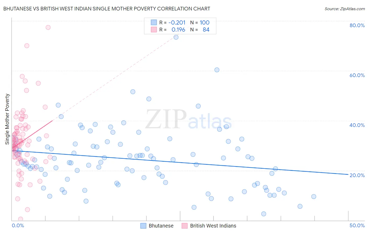 Bhutanese vs British West Indian Single Mother Poverty