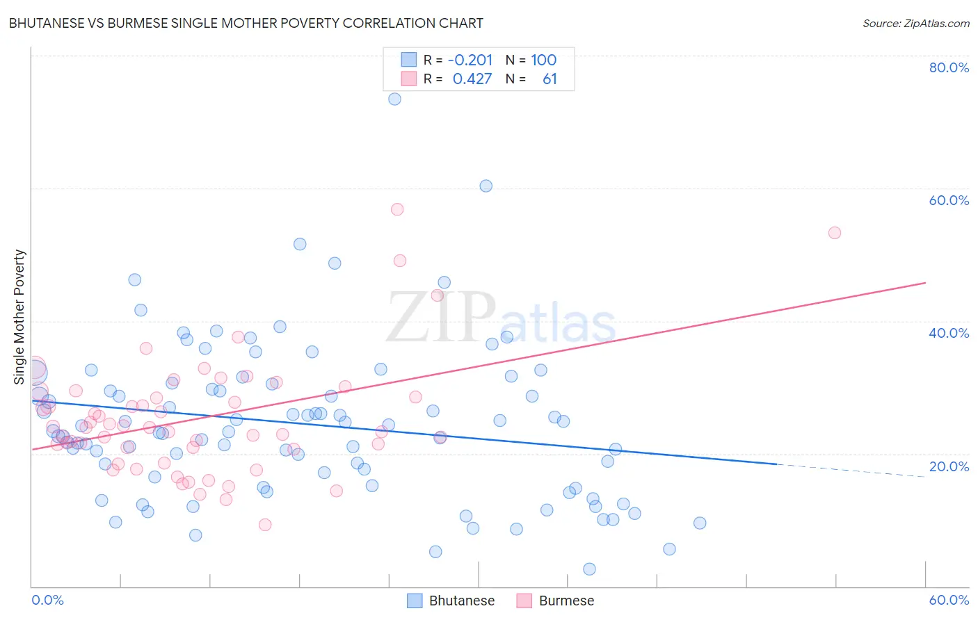 Bhutanese vs Burmese Single Mother Poverty