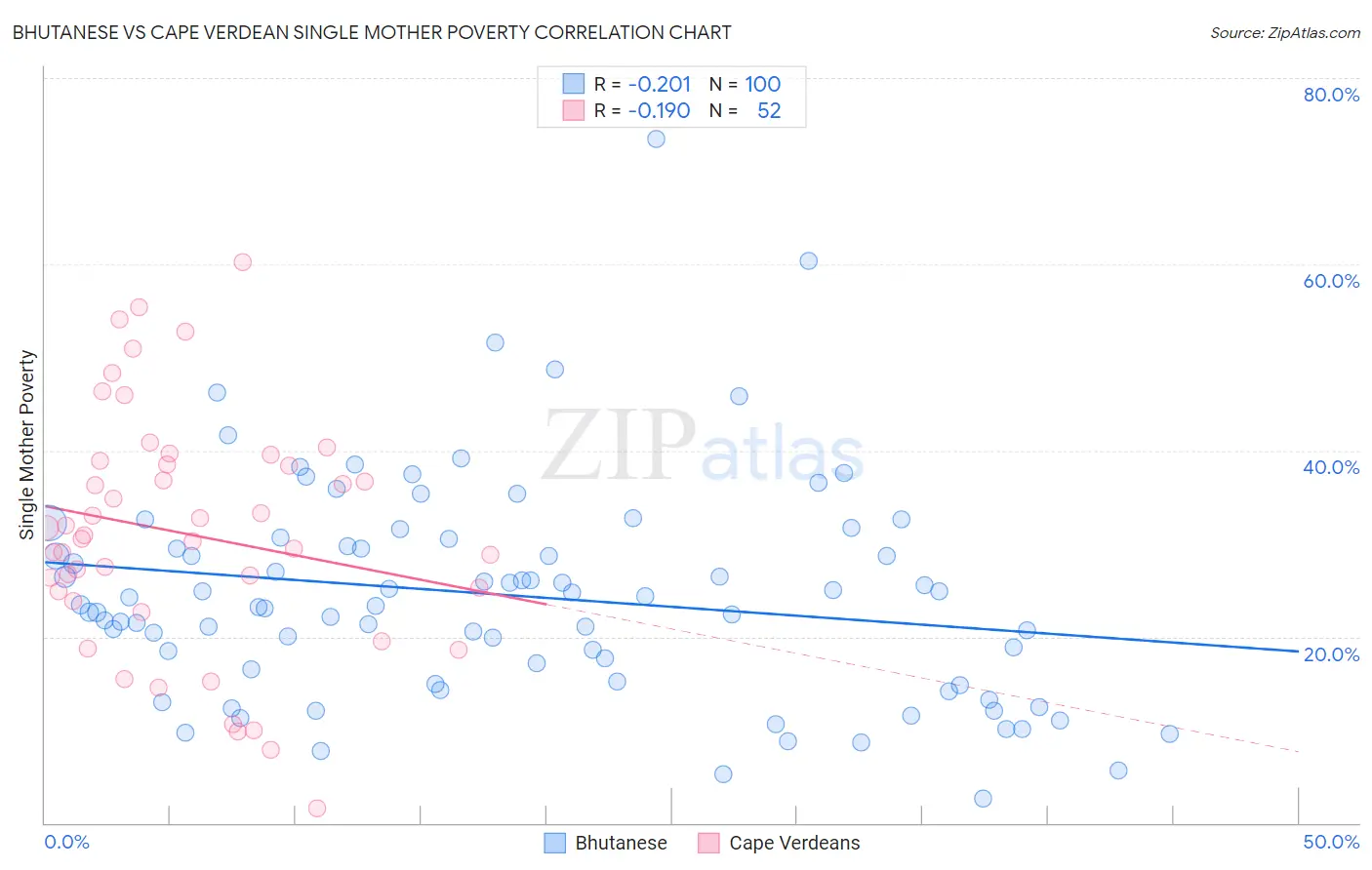 Bhutanese vs Cape Verdean Single Mother Poverty