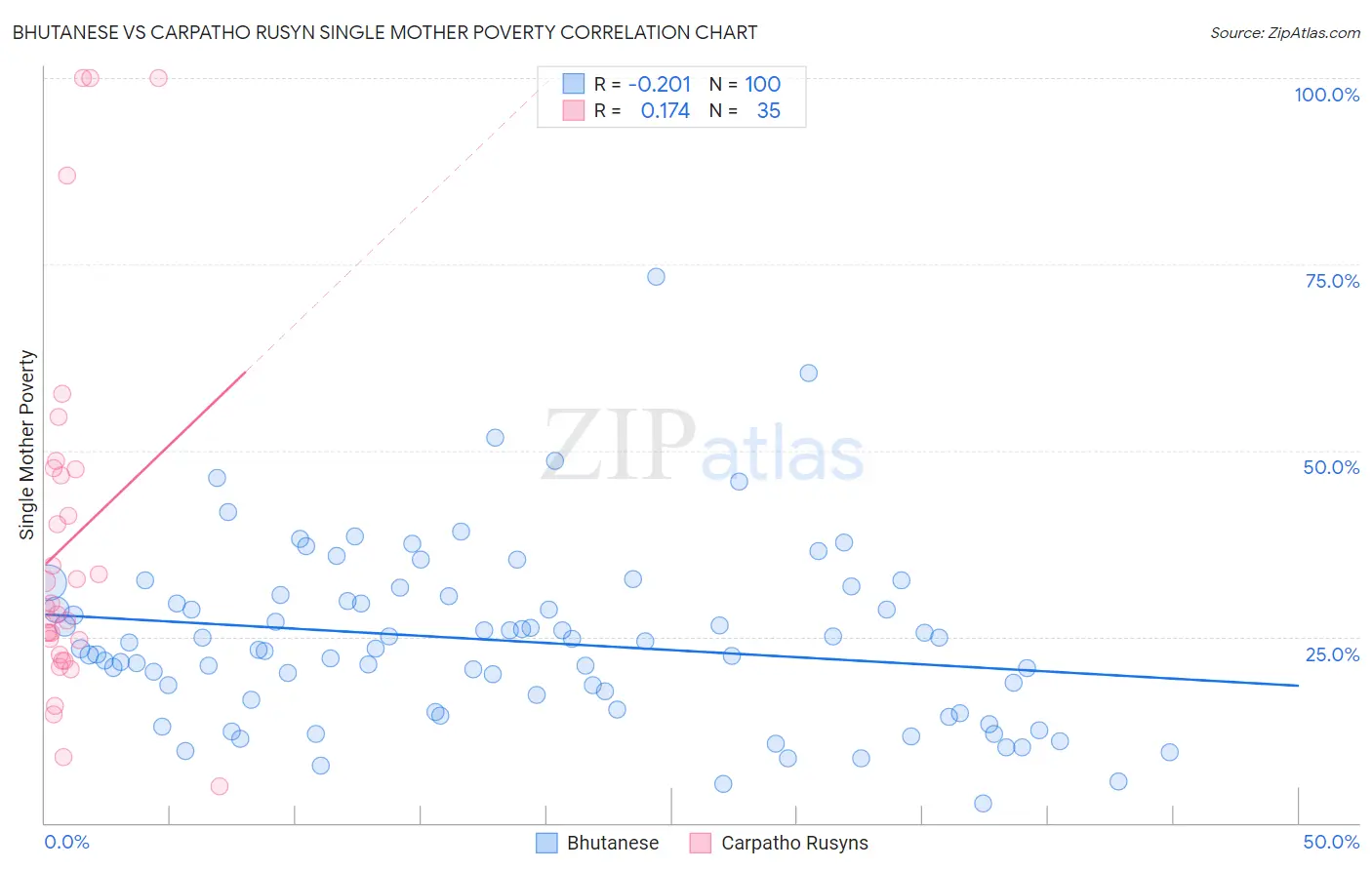 Bhutanese vs Carpatho Rusyn Single Mother Poverty