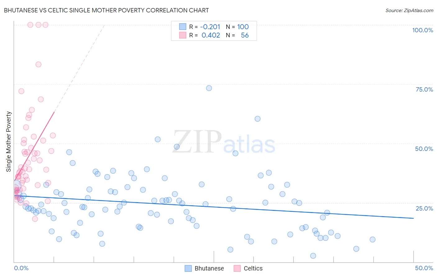 Bhutanese vs Celtic Single Mother Poverty