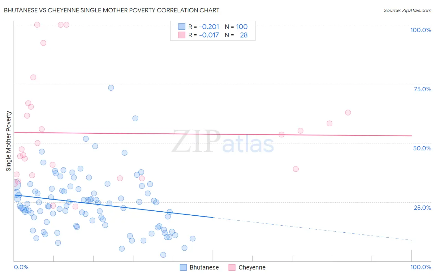 Bhutanese vs Cheyenne Single Mother Poverty